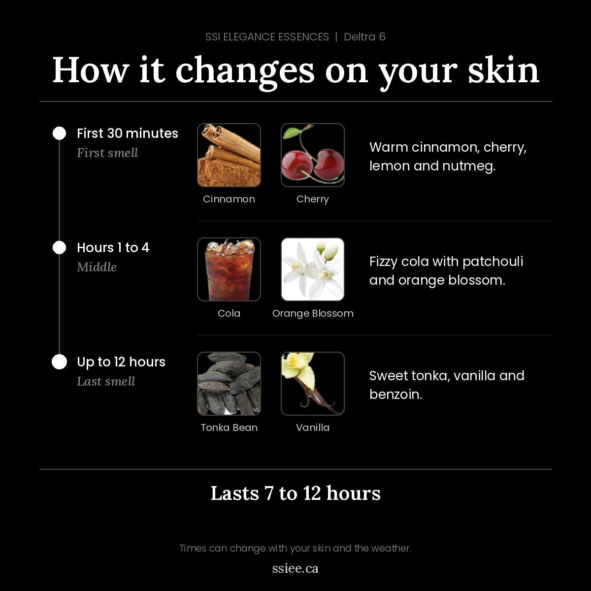 How Deltra 6 changes on your skin