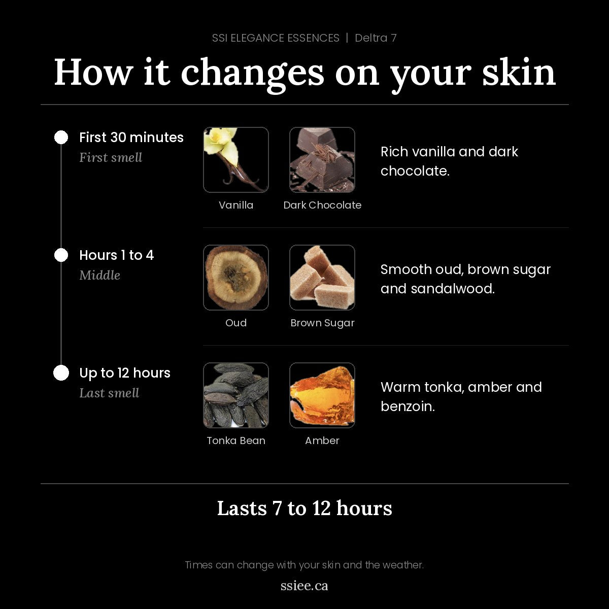 How Deltra 7 changes on your skin