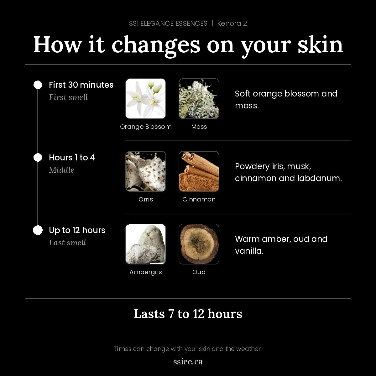 How Kenora 2 changes on your skin